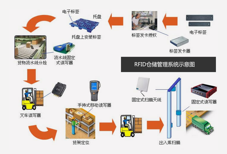 倉庫管理混亂人手不足怎么辦？智能RFID智能管理系統(tǒng)為您解決所有問題